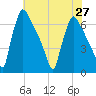 Burlington tide chart for Tuesday, July 27, 2021