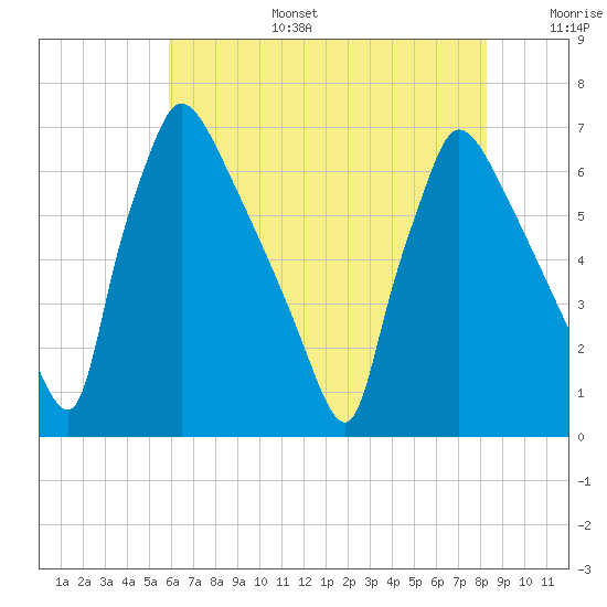 Burlington tide chart for Wednesday, July 28, 2021