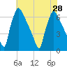 Burlington tide chart for Wednesday, July 28, 2021