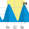 Burlington tide chart for Thursday, July 29, 2021