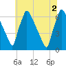 Burlington tide chart for Friday, July 2, 2021