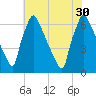 Burlington tide chart for Friday, July 30, 2021