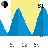 Burlington tide chart for Saturday, July 31, 2021