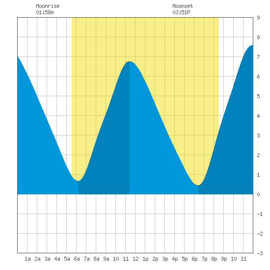 Burlington tide chart for Sunday, July 4, 2021