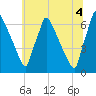 Burlington tide chart for Sunday, July 4, 2021