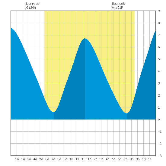 Burlington tide chart for Monday, July 5, 2021