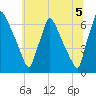 Burlington tide chart for Monday, July 5, 2021