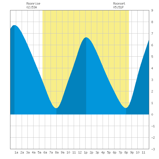 Burlington tide chart for Tuesday, July 6, 2021