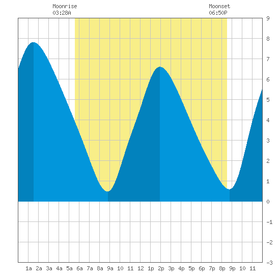 Burlington tide chart for Wednesday, July 7, 2021