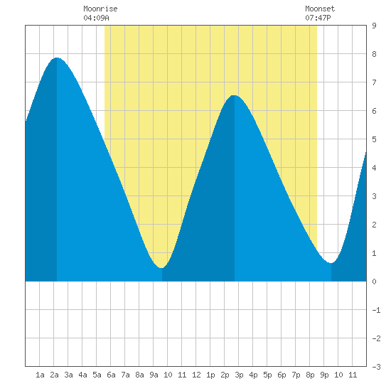 Burlington tide chart for Thursday, July 8, 2021