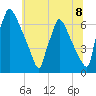 Burlington tide chart for Thursday, July 8, 2021