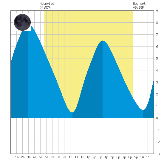 Burlington tide chart for Friday, July 9, 2021