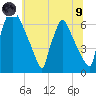 Burlington tide chart for Friday, July 9, 2021