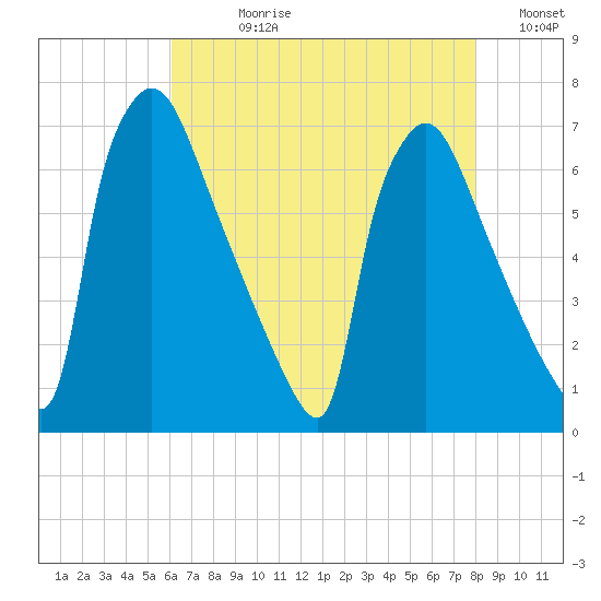 Burlington tide chart for Wednesday, August 11, 2021