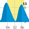 Burlington tide chart for Wednesday, August 11, 2021