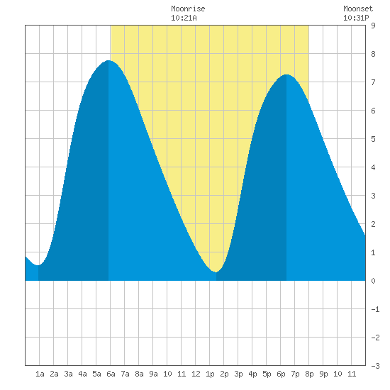 Burlington tide chart for Thursday, August 12, 2021