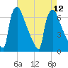 Burlington tide chart for Thursday, August 12, 2021