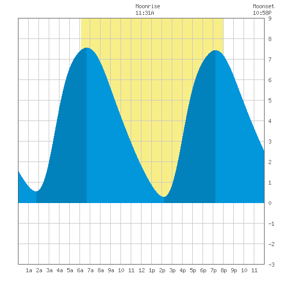Burlington tide chart for Friday, August 13, 2021