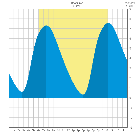 Burlington tide chart for Saturday, August 14, 2021
