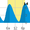 Burlington tide chart for Saturday, August 14, 2021