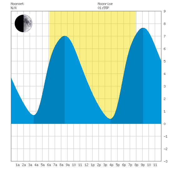 Burlington tide chart for Sunday, August 15, 2021
