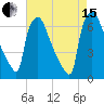 Burlington tide chart for Sunday, August 15, 2021