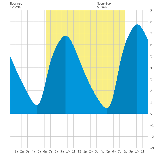 Burlington tide chart for Monday, August 16, 2021