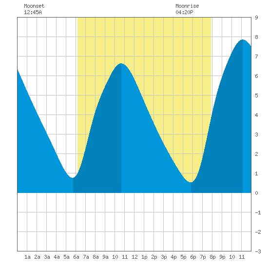 Burlington tide chart for Tuesday, August 17, 2021