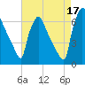 Burlington tide chart for Tuesday, August 17, 2021