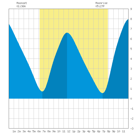 Burlington tide chart for Wednesday, August 18, 2021