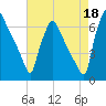 Burlington tide chart for Wednesday, August 18, 2021