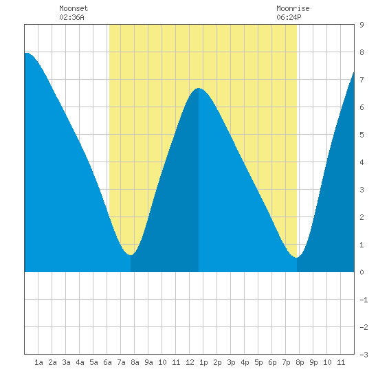 Burlington tide chart for Thursday, August 19, 2021