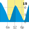 Burlington tide chart for Thursday, August 19, 2021