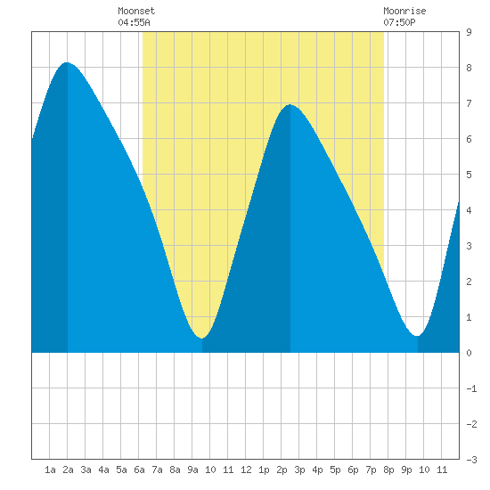 Burlington tide chart for Saturday, August 21, 2021
