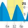 Burlington tide chart for Saturday, August 21, 2021