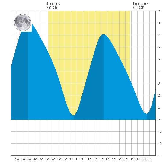 Burlington tide chart for Sunday, August 22, 2021