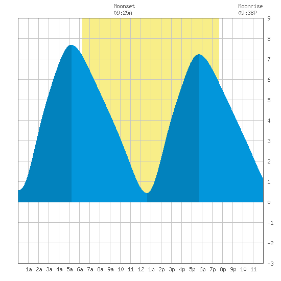 Burlington tide chart for Wednesday, August 25, 2021
