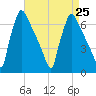 Burlington tide chart for Wednesday, August 25, 2021