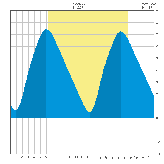 Burlington tide chart for Thursday, August 26, 2021