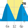 Burlington tide chart for Thursday, August 26, 2021