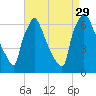 Burlington tide chart for Sunday, August 29, 2021