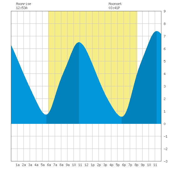 Burlington tide chart for Monday, August 2, 2021