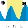 Burlington tide chart for Monday, August 30, 2021