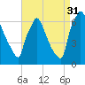 Burlington tide chart for Tuesday, August 31, 2021