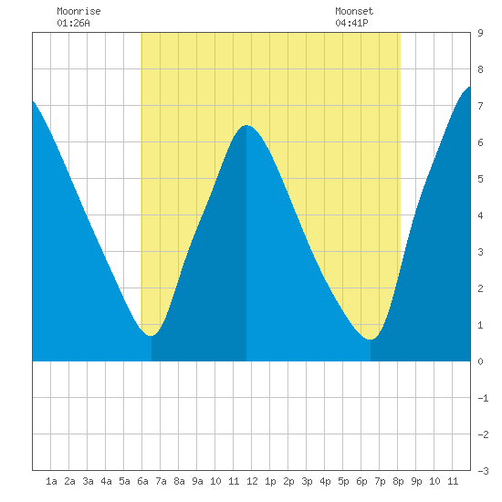 Burlington tide chart for Tuesday, August 3, 2021