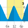 Burlington tide chart for Tuesday, August 3, 2021