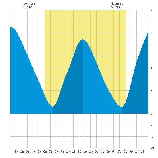 Burlington tide chart for Wednesday, August 4, 2021