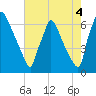 Burlington tide chart for Wednesday, August 4, 2021