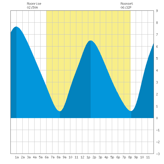 Burlington tide chart for Thursday, August 5, 2021