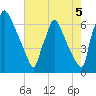Burlington tide chart for Thursday, August 5, 2021